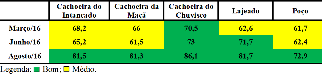 Classifica&ccedil;&atilde;o do n&iacute;vel de qualidade da &aacute;gua dos atrativos tur&iacute;sticos localizados na comunidade de Cabe&ccedil;a de Boi, Itamb&eacute; do Mato Dentro-MG, conforme o IGAM