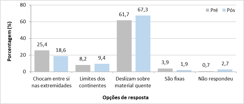 Respostas fornecidas pelos alunos participantes do projeto Geobiologia, desenvolvido em Itabira (MG), quanto &agrave; teoria das placas tect&ocirc;nicas.