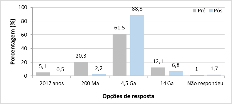 Respostas fornecidas pelos alunos participantes do projeto Geobiologia, desenvolvido em Itabira (MG), quanto &agrave; idade da Terra.