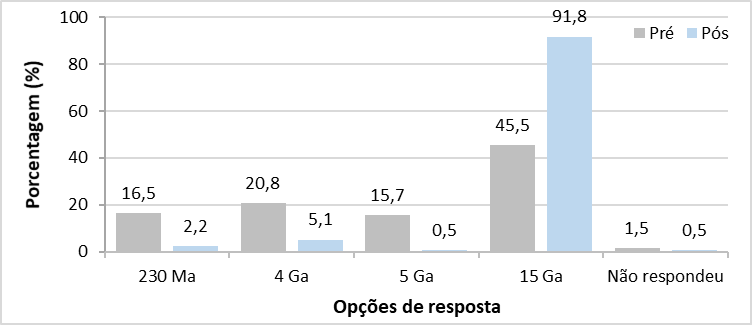Respostas fornecidas pelos alunos participantes do projeto Geobiologia, desenvolvido em Itabira (MG), quanto &agrave; idade do Universo.