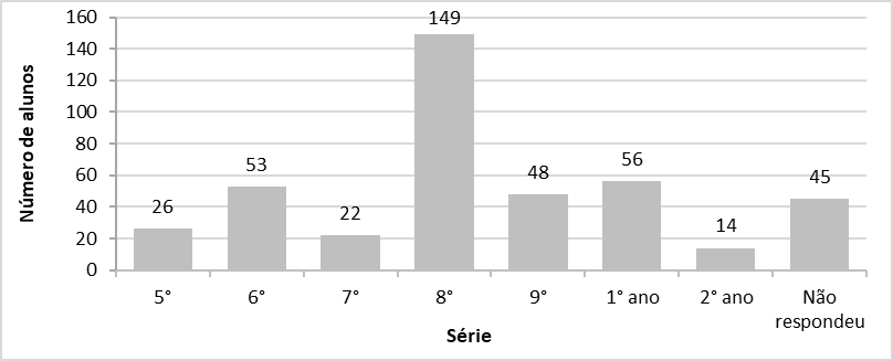 Escolaridade dos estudantes participantes do projeto Geobiologia, desenvolvido em Itabira (MG), no ano de 2017.