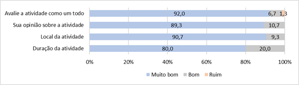 Avalia&ccedil;&atilde;o dos alunos participantes sobre as atividades desenvolvidas no projeto Geobiologia, Itabira (MG).