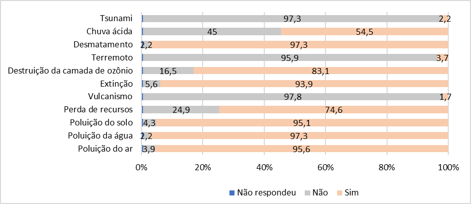 Respostas fornecidas pelos alunos participantes do projeto Geobiologia, desenvolvido em Itabira (MG), sobre as a&ccedil;&otilde;es do homem na natureza, question&aacute;rio p&oacute;s-atividades.