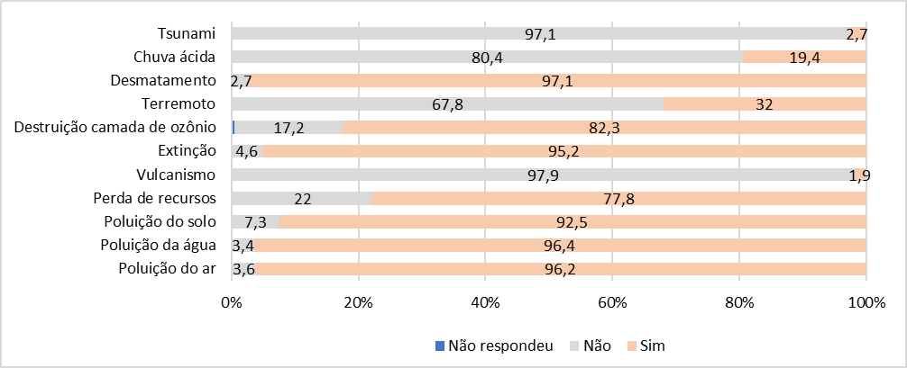 Respostas fornecidas pelos alunos participantes do projeto Geobiologia, desenvolvido em Itabira (MG) sobre as a&ccedil;&otilde;es do homem na natureza, question&aacute;rio pr&eacute;-atividades.