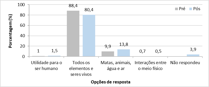 Respostas fornecidas pelos alunos participantes do projeto Geobiologia, desenvolvido em Itabira (MG), quanto &agrave; defini&ccedil;&atilde;o de &ldquo;meio ambiente&rdquo;.