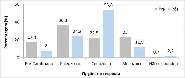 Respostas fornecidas pelos alunos participantes do projeto Geobiologia, desenvolvido em Itabira (MG), quanto &agrave; era geol&oacute;gica caracterizada pelo surgimento do homem.