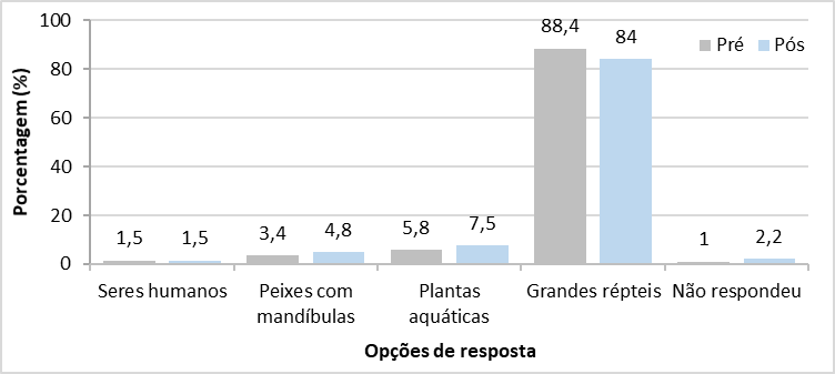 Respostas fornecidas pelos alunos participantes do projeto Geobiologia, desenvolvido em Itabira (MG), quanto aos seres que predominavam no Per&iacute;odo Jur&aacute;ssico.