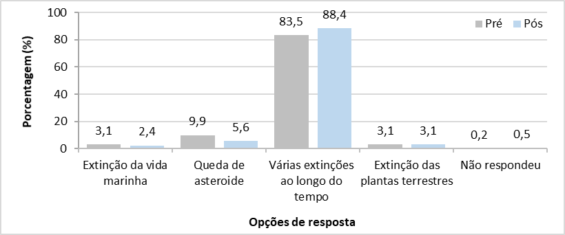 Respostas fornecidas pelos alunos participantes do projeto Geobiologia, desenvolvido em Itabira (MG), quanto ao significado de &ldquo;extin&ccedil;&atilde;o em massa&rdquo;.