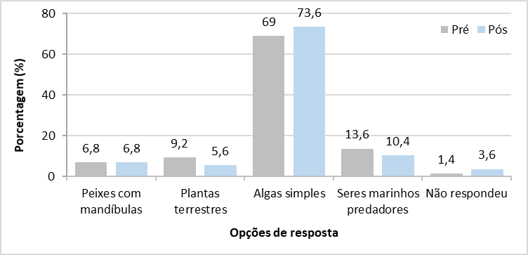 Respostas fornecidas pelos alunos participantes do projeto Geobiologia, desenvolvido em Itabira (MG), quanto &agrave;s primeiras formas de vida.