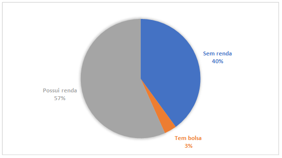 Renda dos estudantes