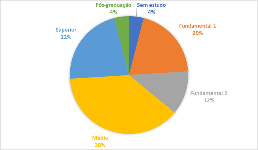 Escolaridade paterna