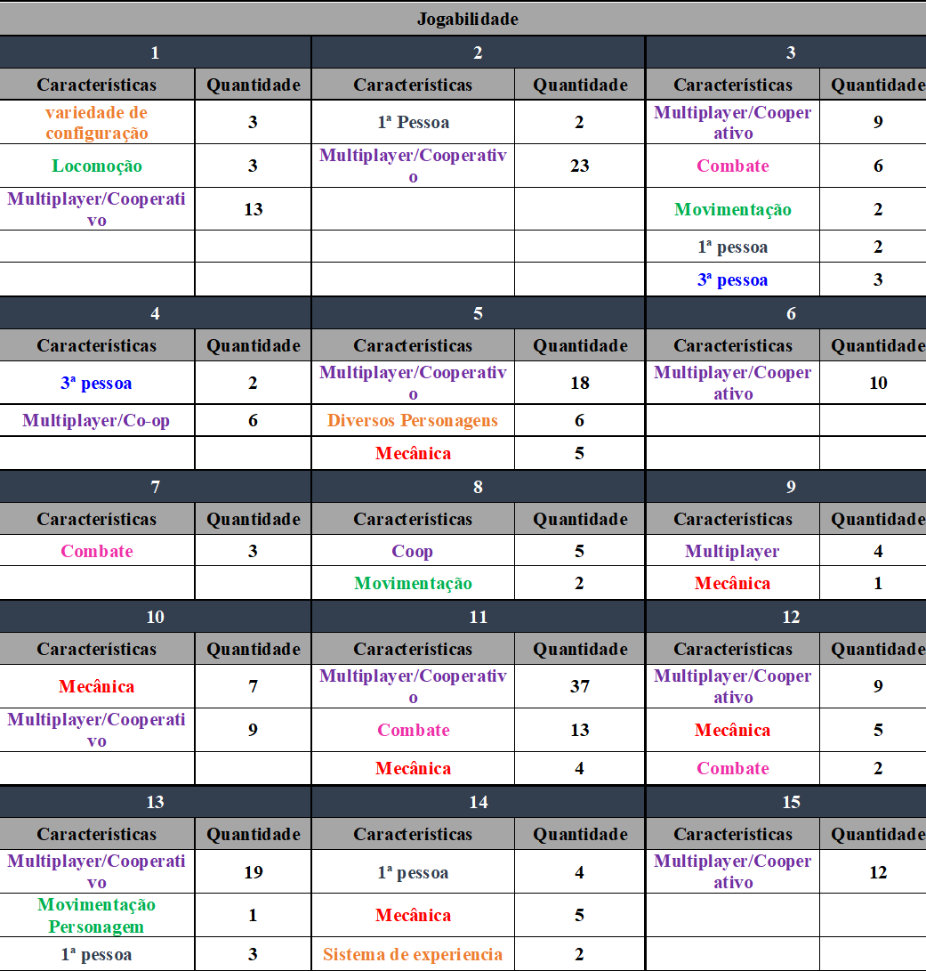 Síntese dos dados no quesito jogabilidade