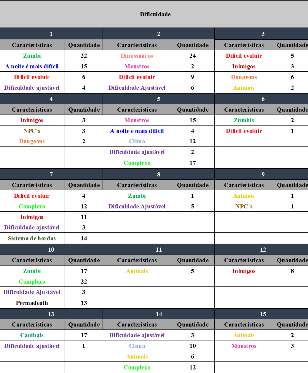  Síntese dos dados no quesito dificuldade