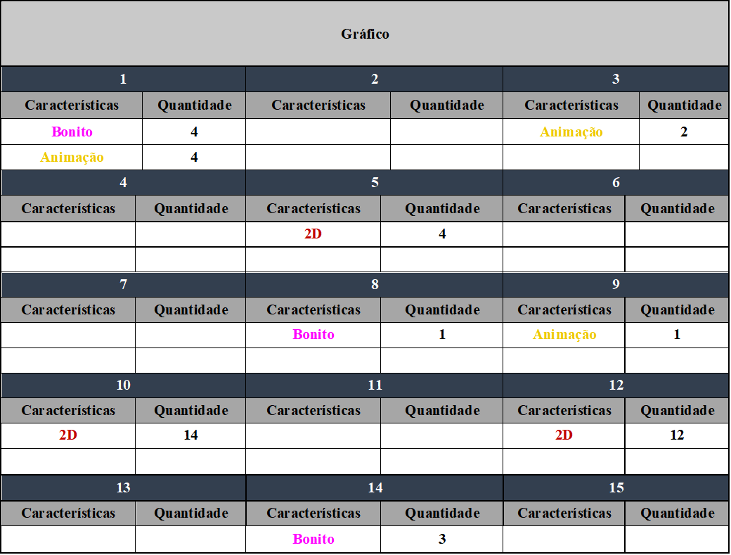 Síntese dos dados no quesito gráfico