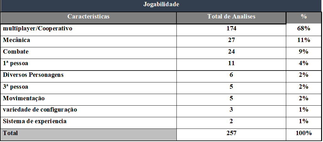 Súmula do quesito Jogabilidade