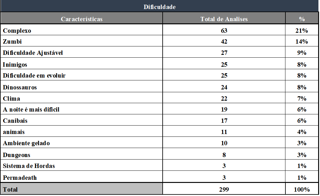 Súmula do quesito Dificuldade