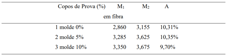 Ensaio da absor&ccedil;&atilde;o da &aacute;gua.