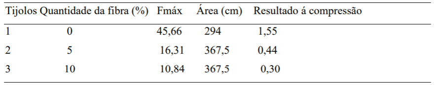 Ensaio da Compress&atilde;o dos Tijolos.