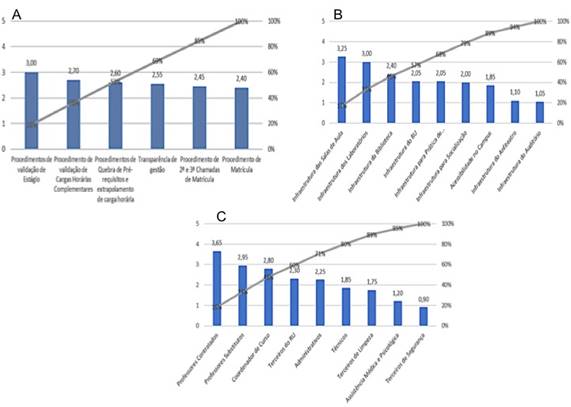 Diagramas de Pareto &ndash; (a) Estrutura e Organiza&ccedil;&atilde;o Administrativa; (b) Infraestrutura F&iacute;sica e Instala&ccedil;&otilde;es Acad&ecirc;micas; (c) Recursos Humanos.