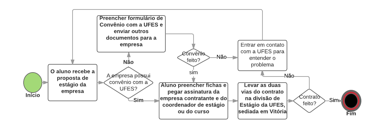 Fluxograma do Processo de Est&aacute;gio.