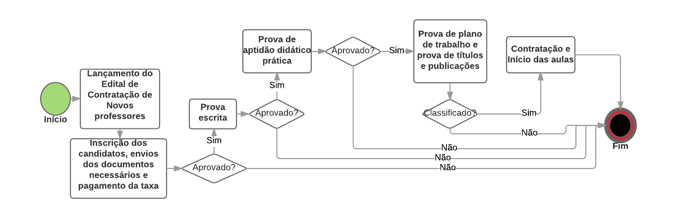 Fluxograma do Processo de contrata&ccedil;&atilde;o de professores.
