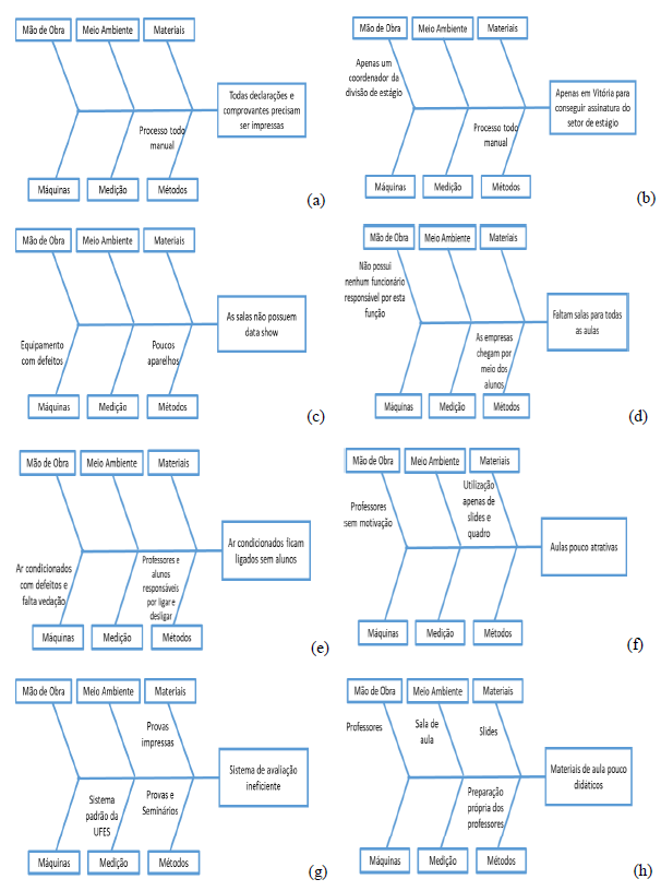 Diagramas de Ishikawa: (a) e (b) valida&ccedil;&atilde;o de Processo de Est&aacute;gio; (c), (d) e (e) Infraestrutura das salas; (f), (g) e (h) Professores Contratados.