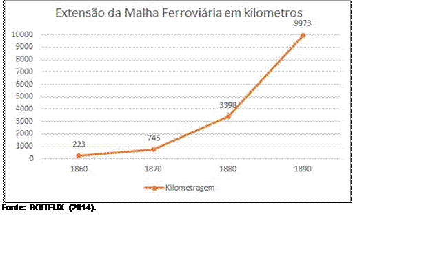 Evolu&ccedil;&atilde;o das ferrovias Brasileiras de 1860-90.