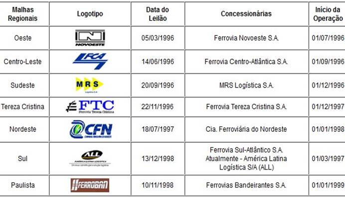 Tabela de Leil&otilde;es da malha ferrovi&aacute;ria brasileira.