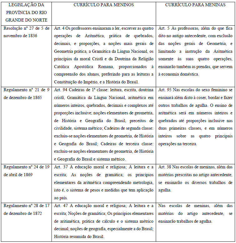  O curr&iacute;culo da instru&ccedil;&atilde;o p&uacute;blica prim&aacute;ria na legisla&ccedil;&atilde;o educacional do Rio Grande do Norte durante o Imp&eacute;rio brasileiro