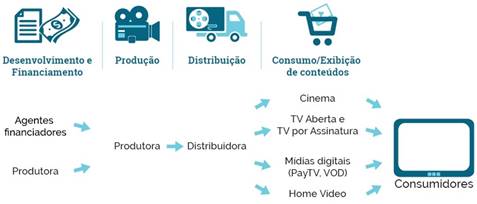 Cadeia de Produção do Audiovisual