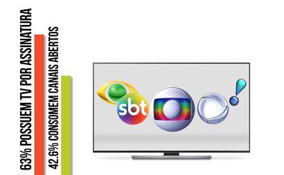  Consumo de TV aberta.