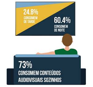 Qual horário e como é consumido o conteúdo audiovisual?