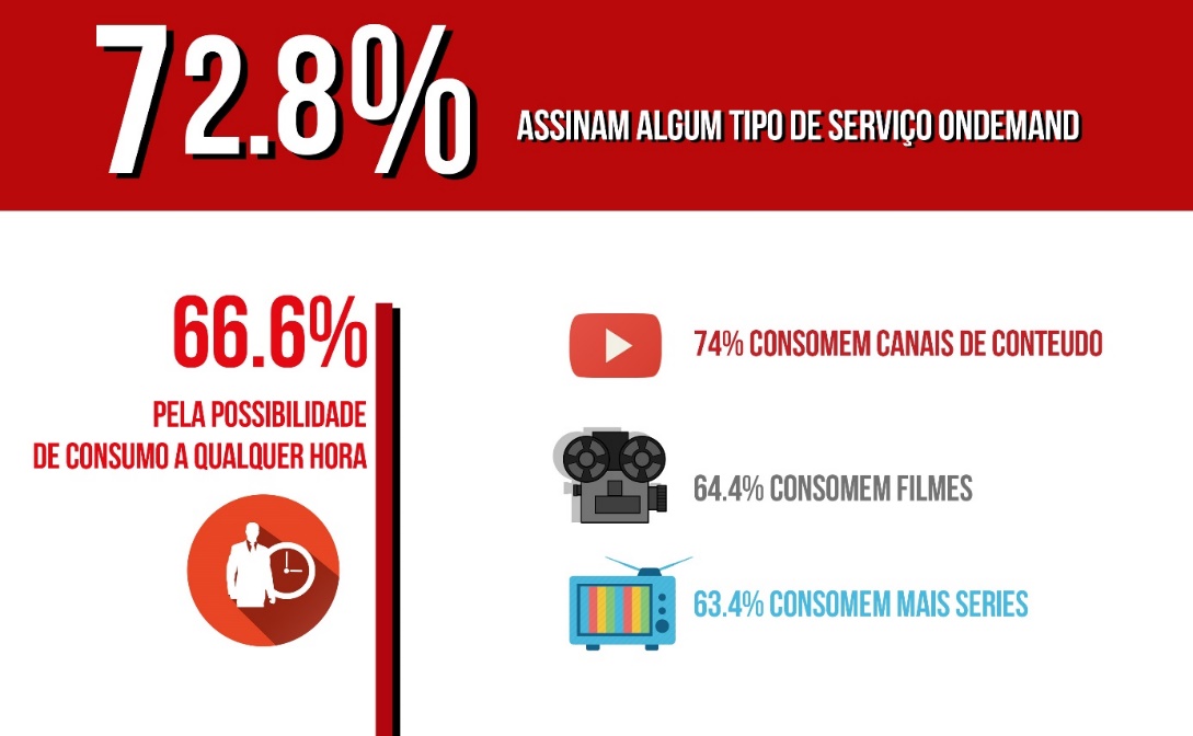 Consumo de Conteúdo On Demand