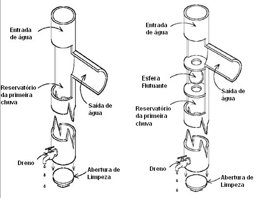 Modelos de Dispositivos de descarte da primeira chuva.