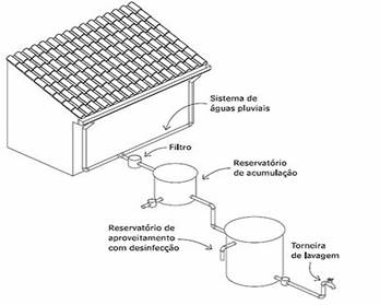 Modelo de sistema de aproveitamento de águas pluviais.