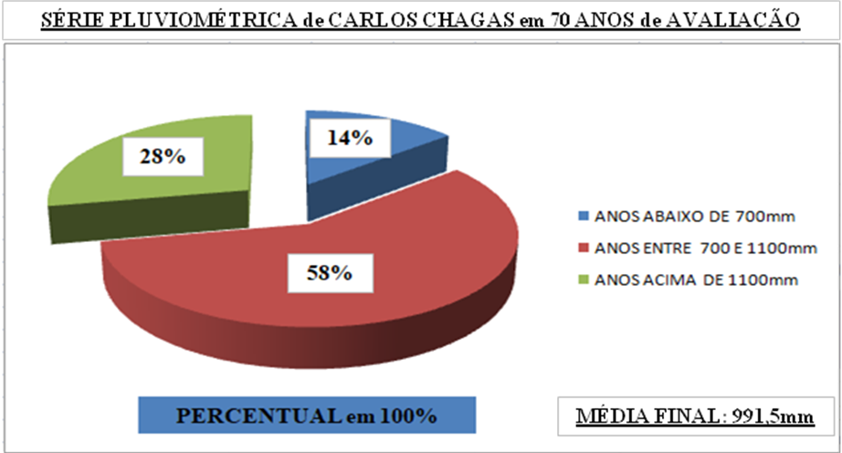 Série pluviométrica, distribuição