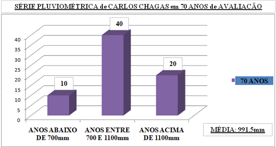 Média séria pluviométrica.