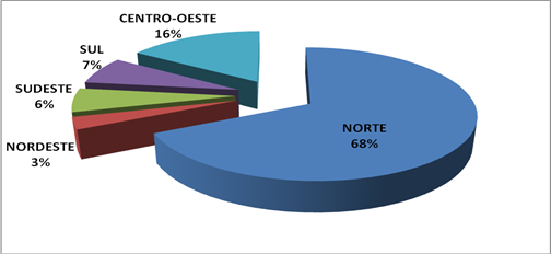 Disponibilidade hídrica no Brasil de acordo com a região.