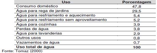 Estimativa de consumo per capita de água em estabelecimento de ensino.