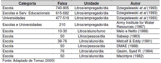 Estimativa de consumo per capita de água em estabelecimento de ensino.