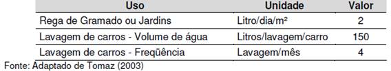 Estimativa da demanda por água não potável para usos externos.