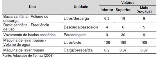 Estimativa da demanda por água não potável para usos internos.