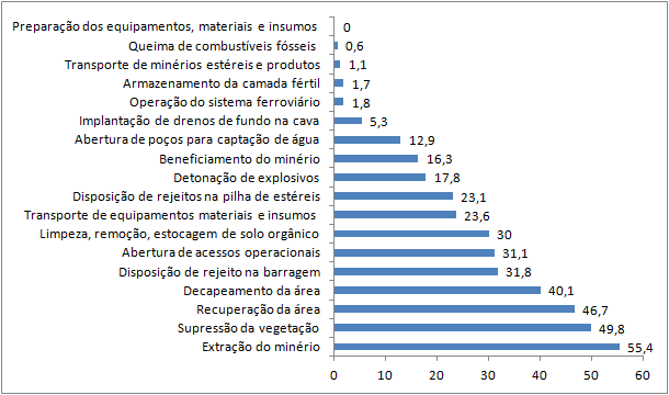 Classificação hierárquica dos impactos no meio físico de acordo com a matriz de Leopold adaptada - 2015.