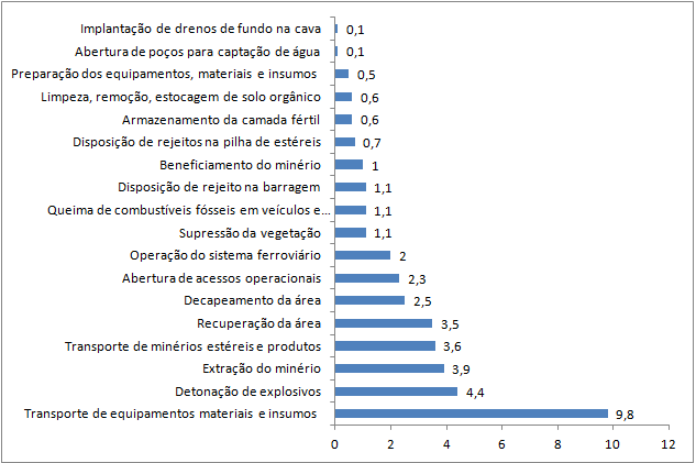 Classificação hierárquica dos impactos no meio socioeconômico de acordo com a matriz de Leopold adaptada - 2015.
