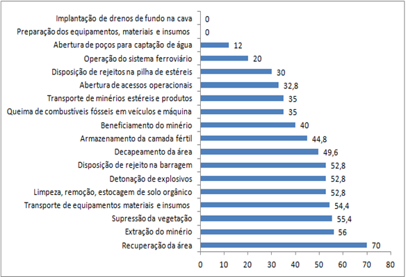 Classificação hierárquica dos impactos no meio biótico de acordo a matriz de Leopold adaptada - 2015.