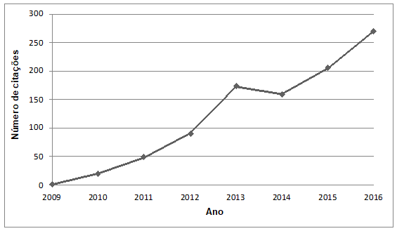 Gr&aacute;fico do n&uacute;mero de cita&ccedil;&otilde;es por ano.