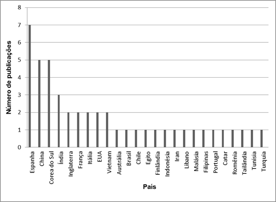Gr&aacute;fico da quantidade de publica&ccedil;&otilde;es por pa&iacute;s.