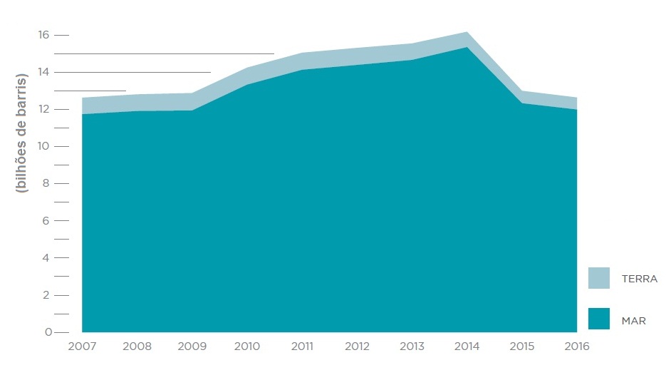 Evolu&ccedil;&atilde;o das reservas de petr&oacute;leo na terra e no mar de 2007 a 2016.