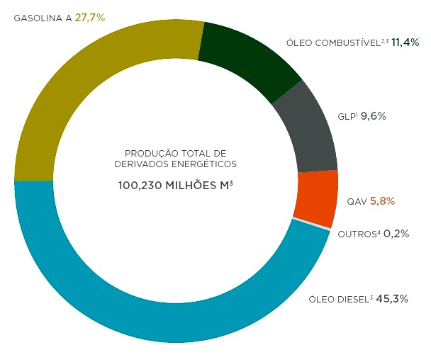 Distribui&ccedil;&atilde;o percentual da produ&ccedil;&atilde;o de derivados energ&eacute;ticos de petr&oacute;leo &ndash; 2016.