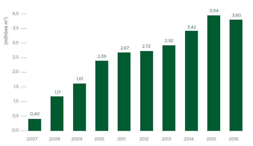Evolu&ccedil;&atilde;o da produ&ccedil;&atilde;o de biodiesel no Brasil de 2007 a 2016.